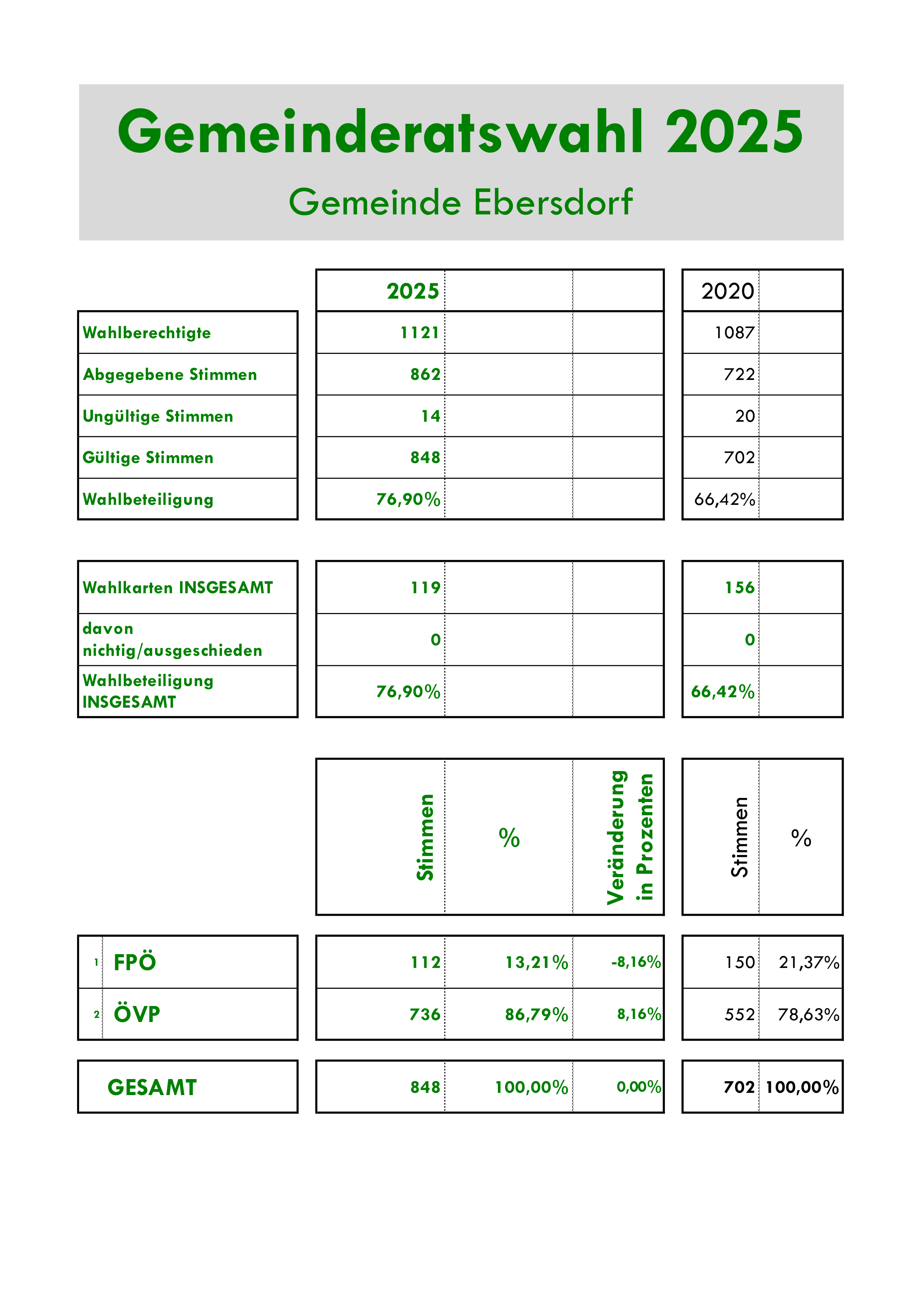 Ergebnis GR Wahl 2025 2020