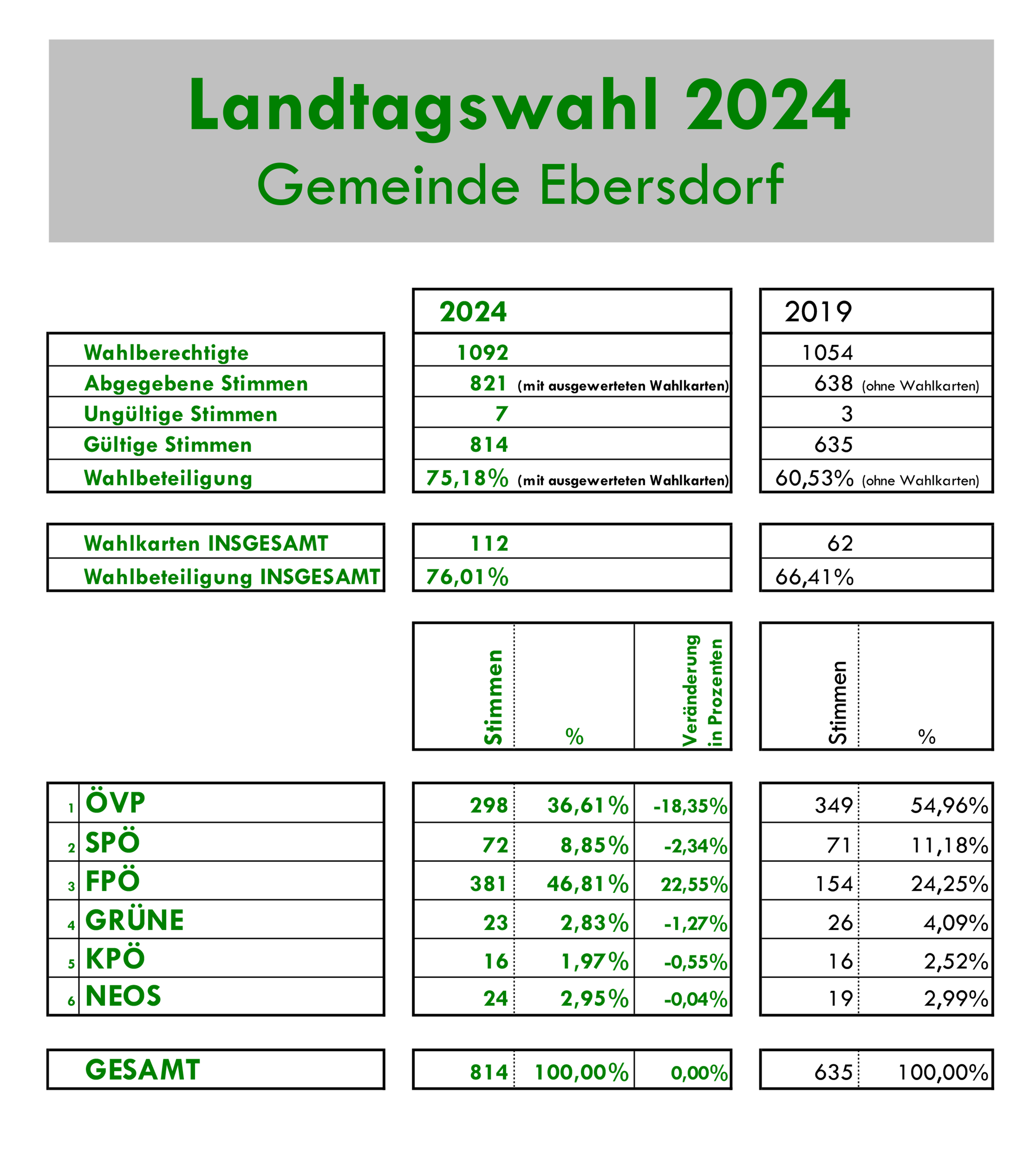 Ergebnis Landtagswahl 2024 2019