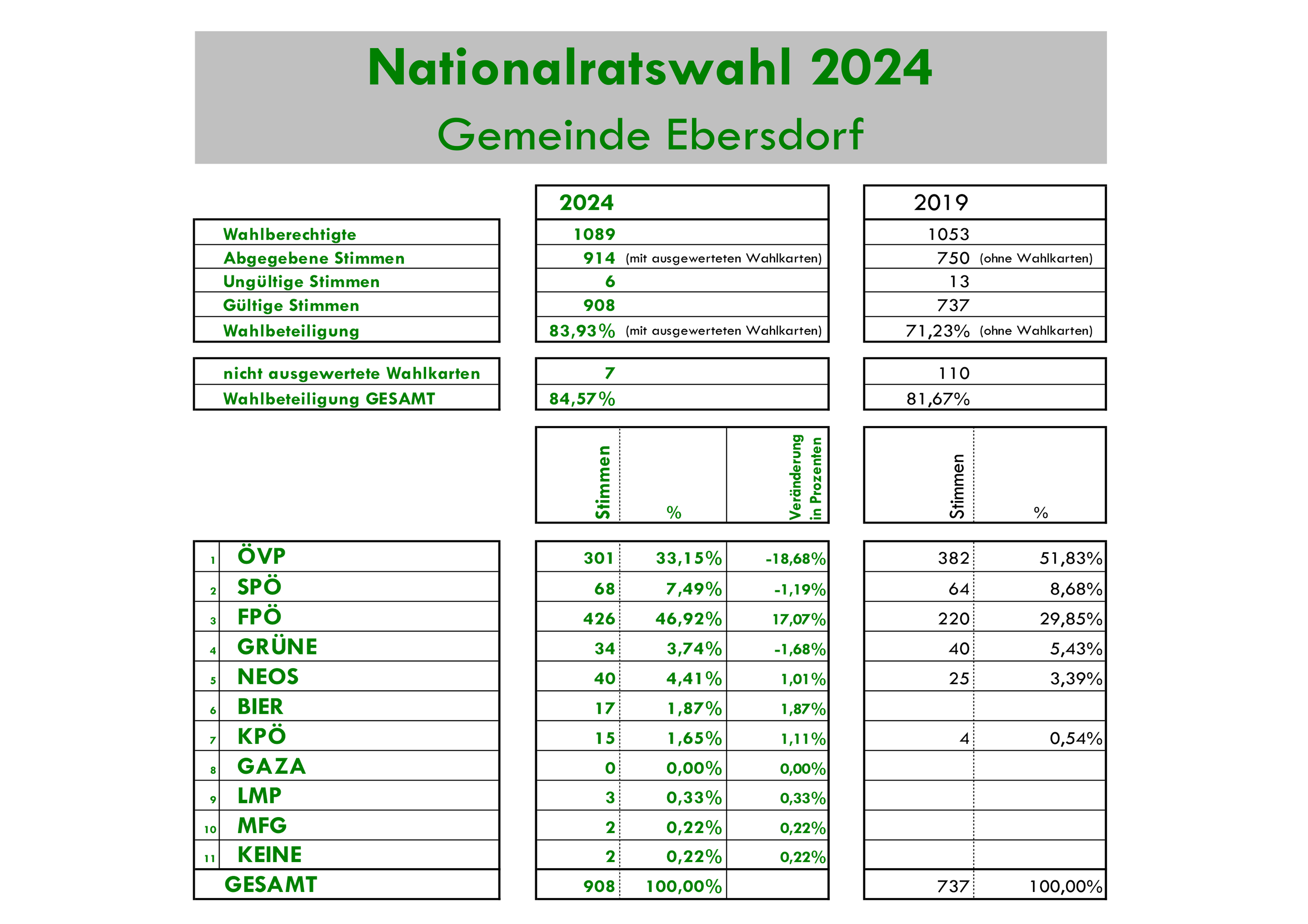 Ergebnis Nationalratswahl 2024 2019 neu